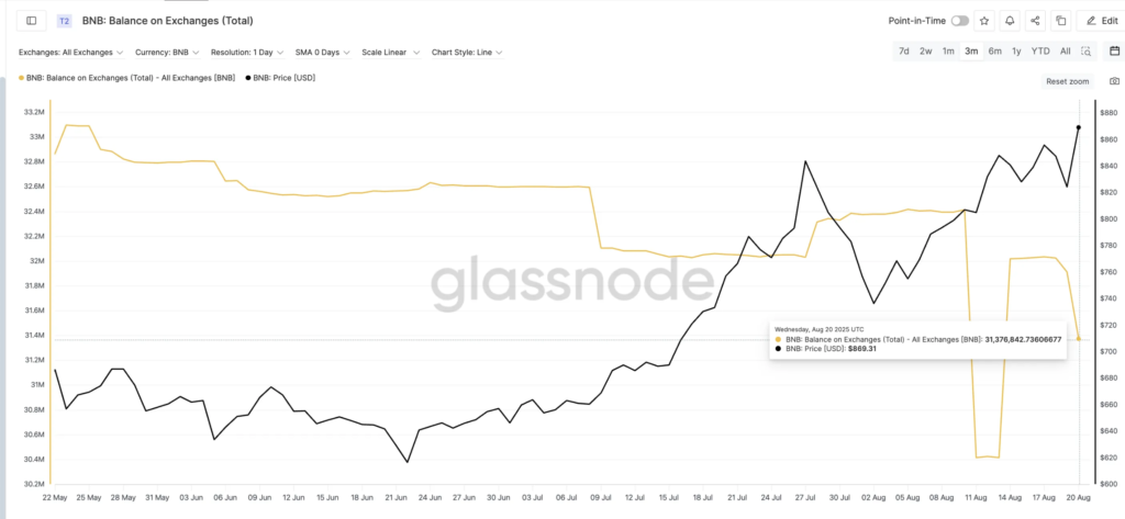نمودار موجودی BNB در صرافی‌ها - منبع: Glassnode